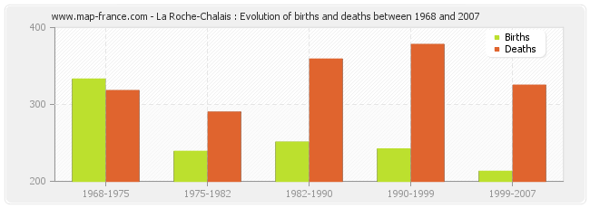 La Roche-Chalais : Evolution of births and deaths between 1968 and 2007